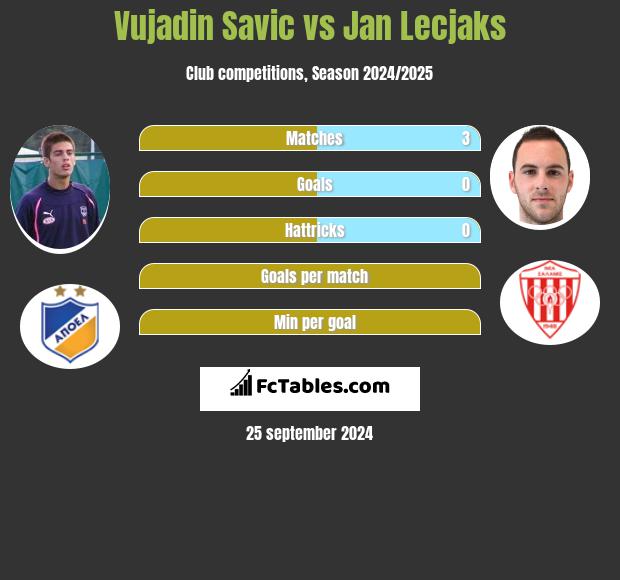 Vujadin Savic vs Jan Lecjaks h2h player stats