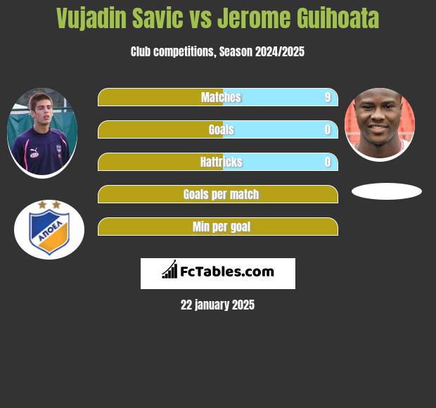 Vujadin Savic vs Jerome Guihoata h2h player stats