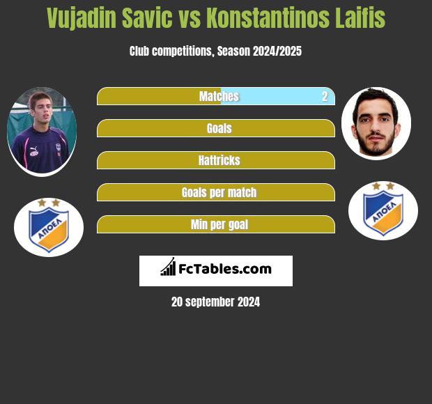 Vujadin Savic vs Konstantinos Laifis h2h player stats