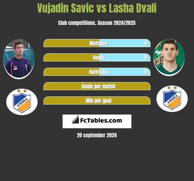 Vujadin Savic vs Lasha Dvali h2h player stats