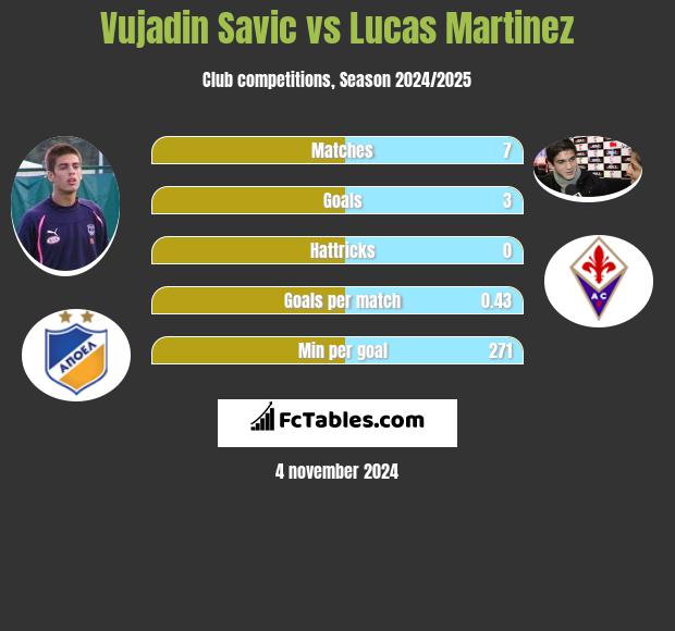 Vujadin Savic vs Lucas Martinez h2h player stats