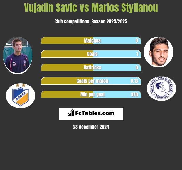 Vujadin Savic vs Marios Stylianou h2h player stats