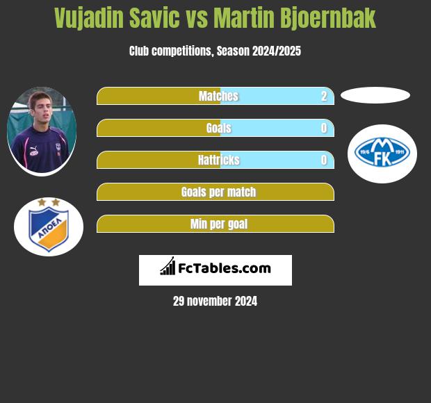 Vujadin Savic vs Martin Bjoernbak h2h player stats