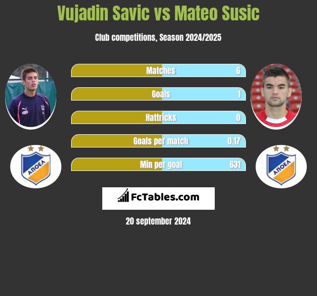 Vujadin Savic vs Mateo Susic h2h player stats