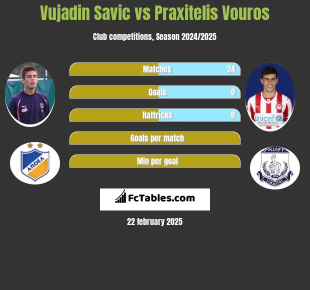 Vujadin Savic vs Praxitelis Vouros h2h player stats