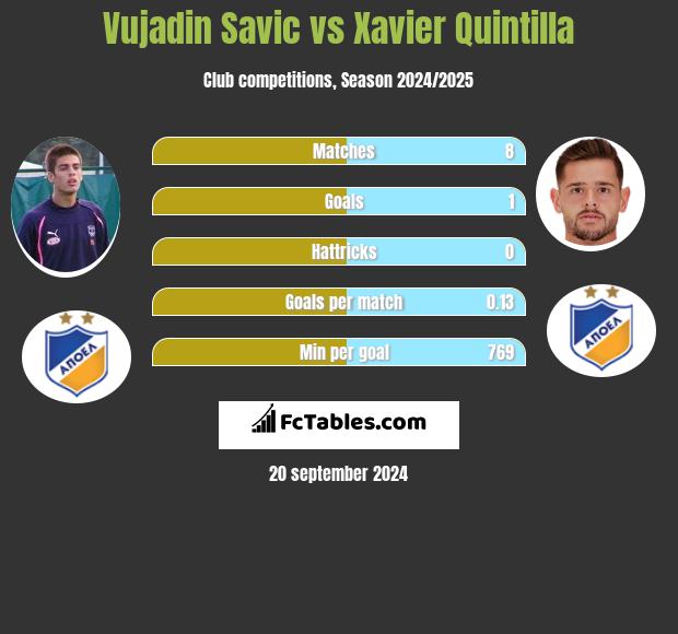 Vujadin Savic vs Xavier Quintilla h2h player stats