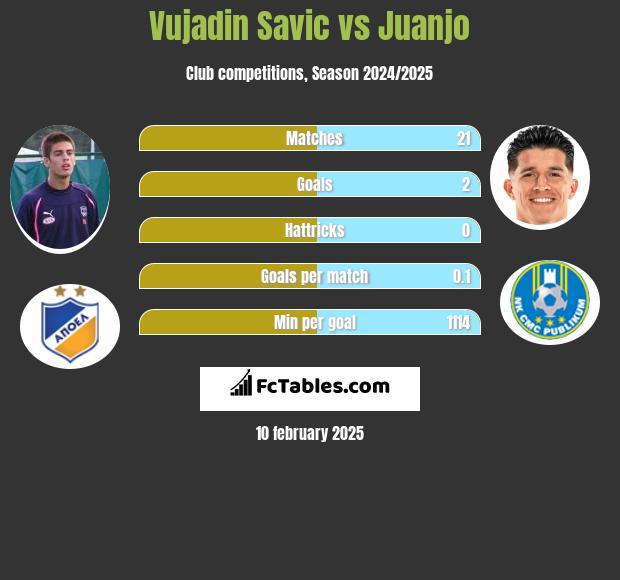 Vujadin Savic vs Juanjo h2h player stats