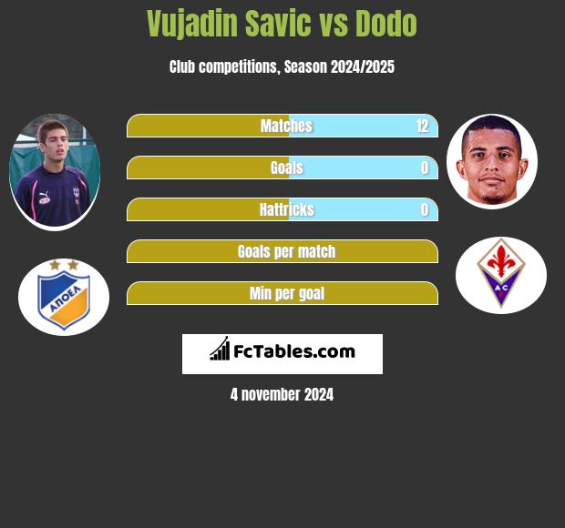 Vujadin Savic vs Dodo h2h player stats