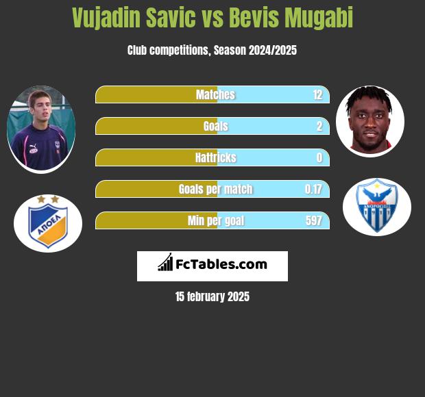 Vujadin Savic vs Bevis Mugabi h2h player stats