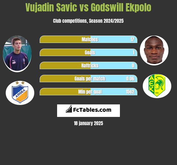 Vujadin Savic vs Godswill Ekpolo h2h player stats