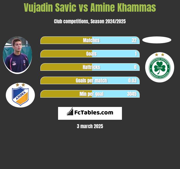 Vujadin Savic vs Amine Khammas h2h player stats