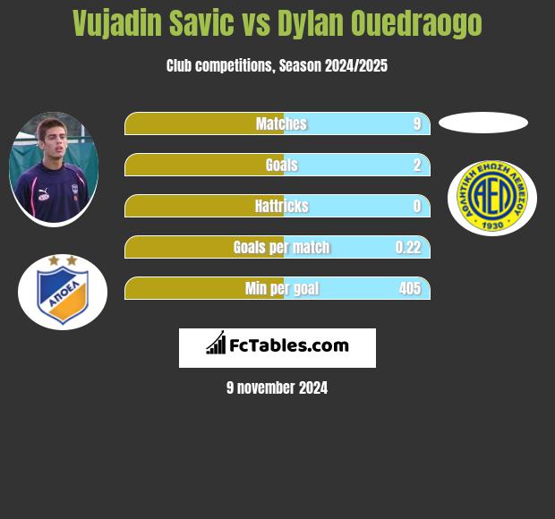 Vujadin Savic vs Dylan Ouedraogo h2h player stats