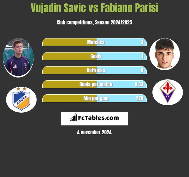 Vujadin Savic vs Fabiano Parisi h2h player stats