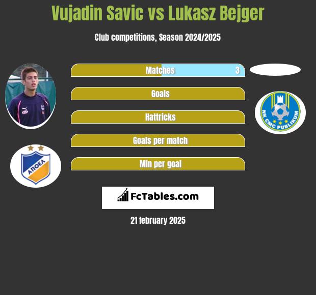 Vujadin Savic vs Lukasz Bejger h2h player stats