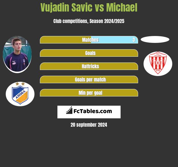 Vujadin Savic vs Michael h2h player stats