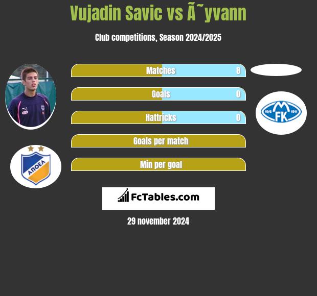 Vujadin Savic vs Ã˜yvann h2h player stats