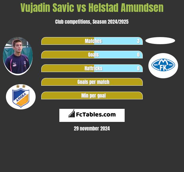 Vujadin Savic vs Helstad Amundsen h2h player stats