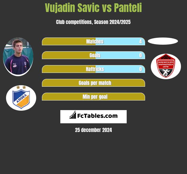 Vujadin Savic vs Panteli h2h player stats