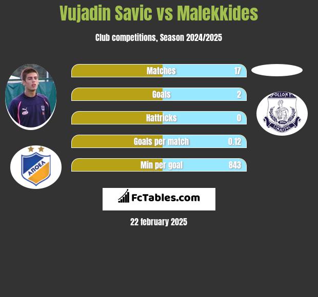 Vujadin Savic vs Malekkides h2h player stats