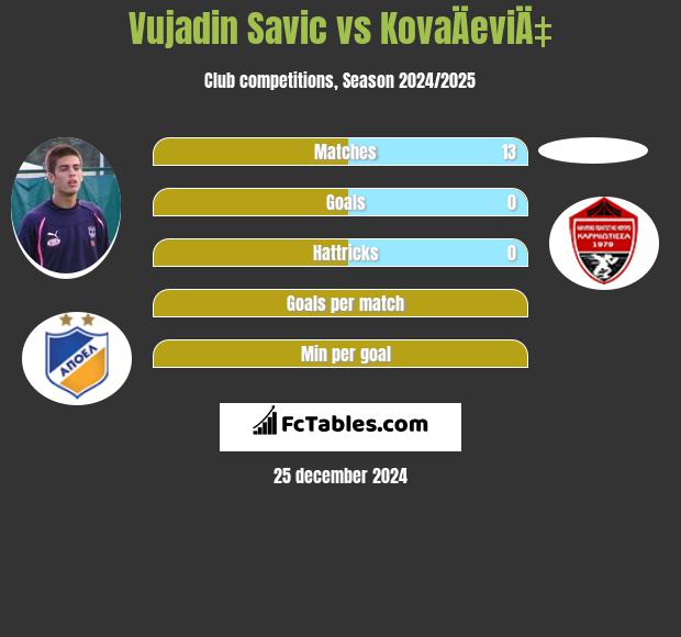 Vujadin Savic vs KovaÄeviÄ‡ h2h player stats