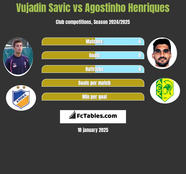 Vujadin Savic vs Agostinho Henriques h2h player stats