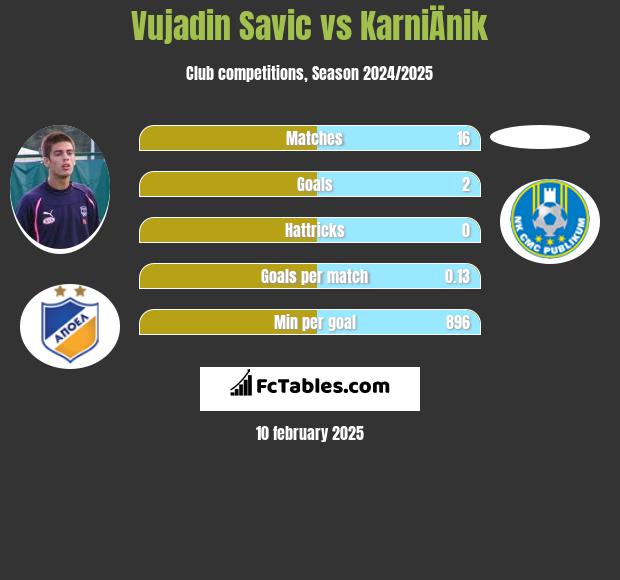 Vujadin Savic vs KarniÄnik h2h player stats