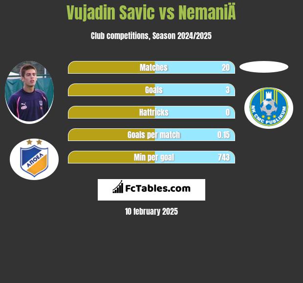 Vujadin Savic vs NemaniÄ h2h player stats