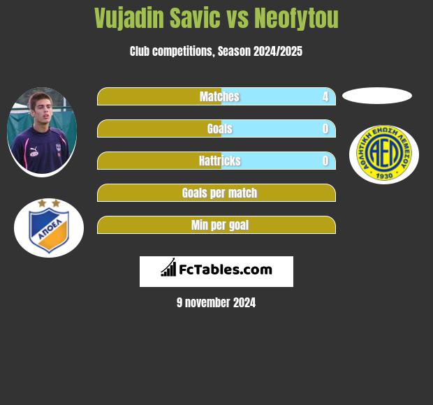 Vujadin Savic vs Neofytou h2h player stats