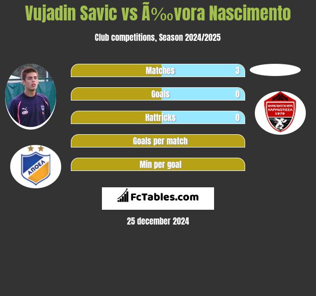 Vujadin Savic vs Ã‰vora Nascimento h2h player stats