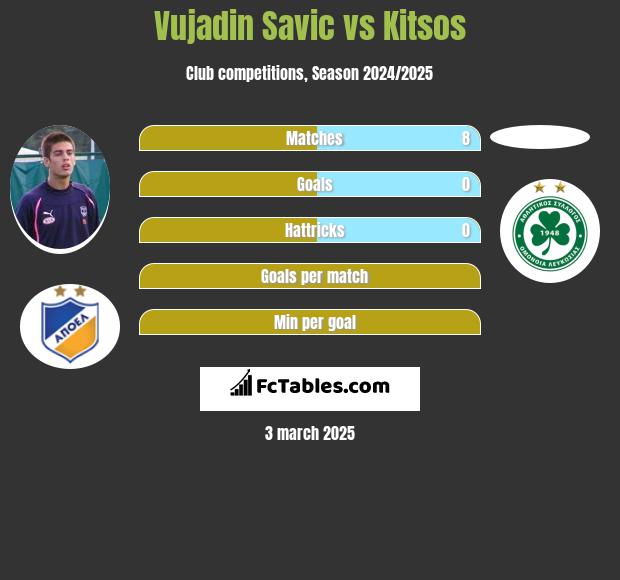 Vujadin Savic vs Kitsos h2h player stats