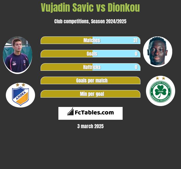 Vujadin Savic vs Dionkou h2h player stats