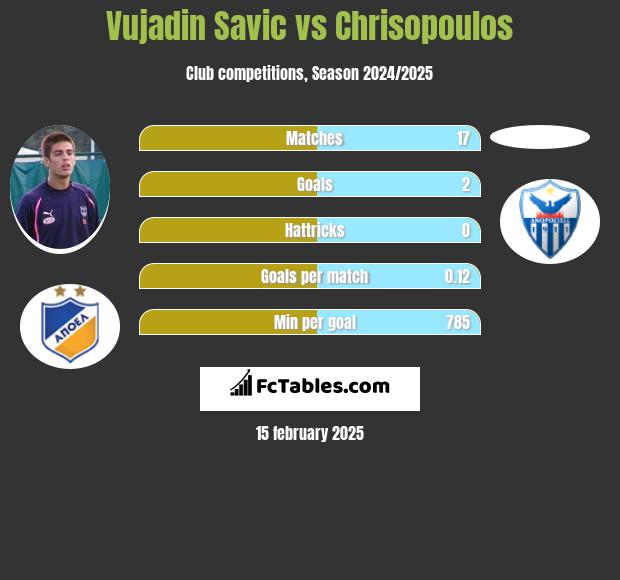 Vujadin Savic vs Chrisopoulos h2h player stats