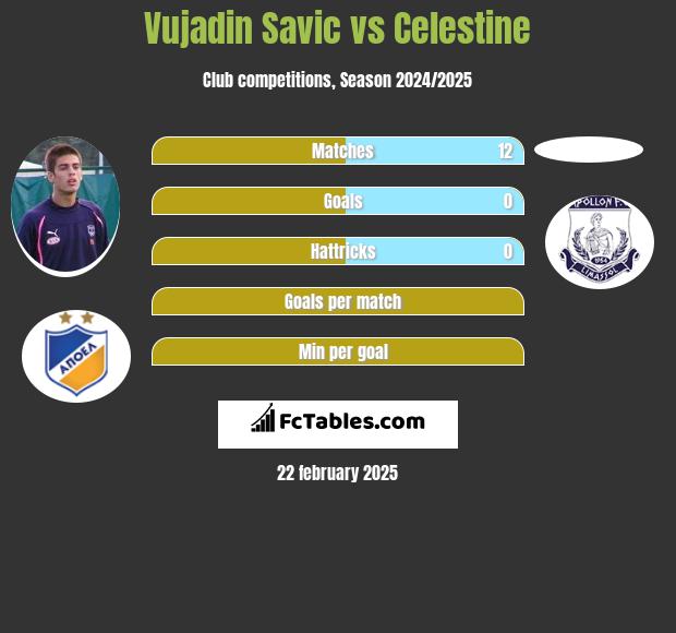 Vujadin Savic vs Celestine h2h player stats