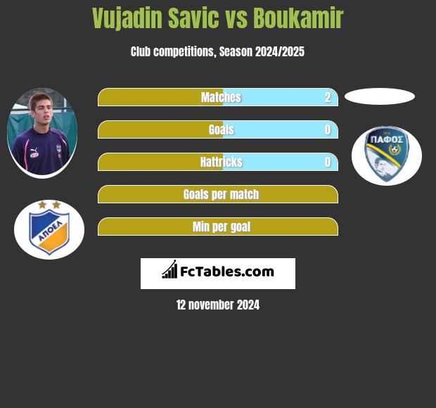 Vujadin Savic vs Boukamir h2h player stats