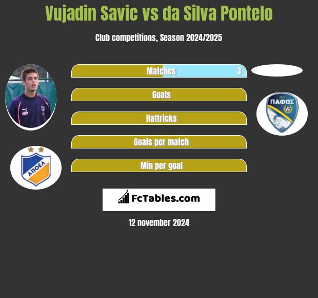 Vujadin Savic vs da Silva Pontelo h2h player stats