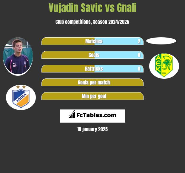 Vujadin Savic vs Gnali h2h player stats