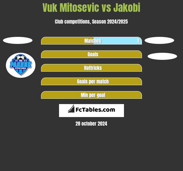 Vuk Mitosevic vs Jakobi h2h player stats