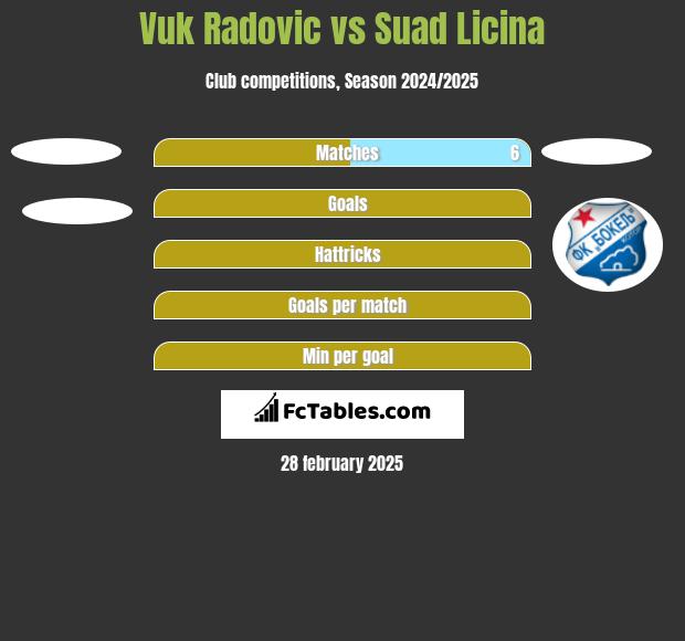 Vuk Radovic vs Suad Licina h2h player stats