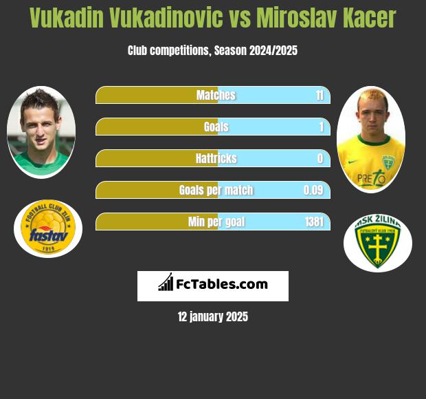 Vukadin Vukadinovic vs Miroslav Kacer h2h player stats