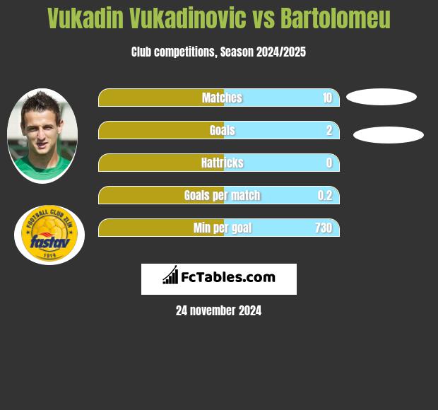 Vukadin Vukadinovic vs Bartolomeu h2h player stats