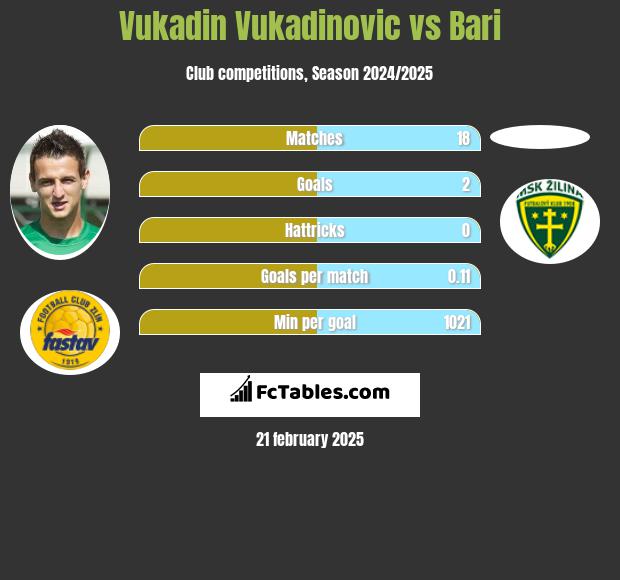 Vukadin Vukadinovic vs Bari h2h player stats