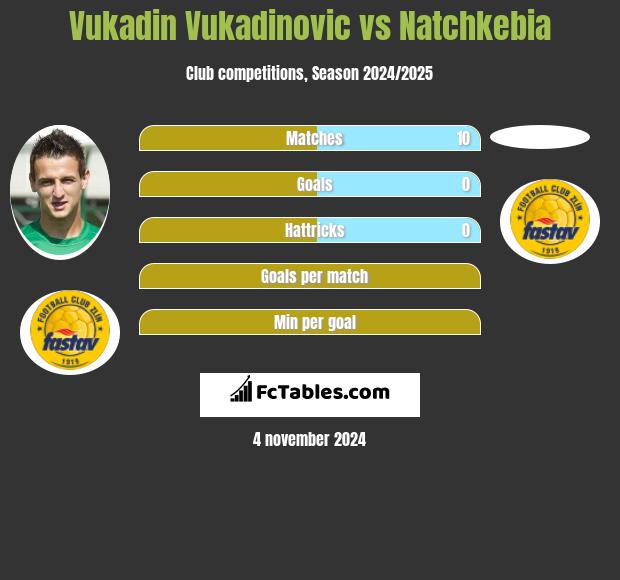 Vukadin Vukadinovic vs Natchkebia h2h player stats