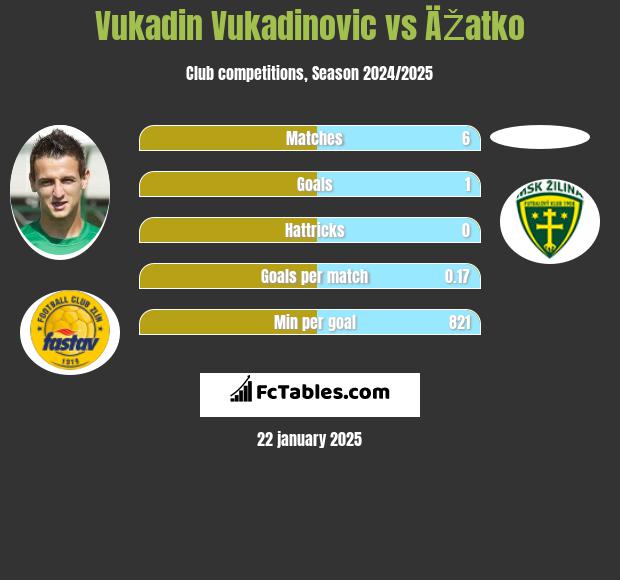 Vukadin Vukadinovic vs ÄŽatko h2h player stats