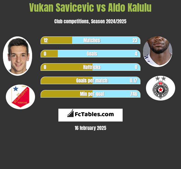 Vukan Savicevic vs Aldo Kalulu h2h player stats