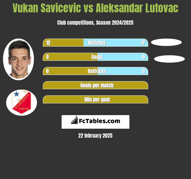 Vukan Savicevic vs Aleksandar Lutovac h2h player stats