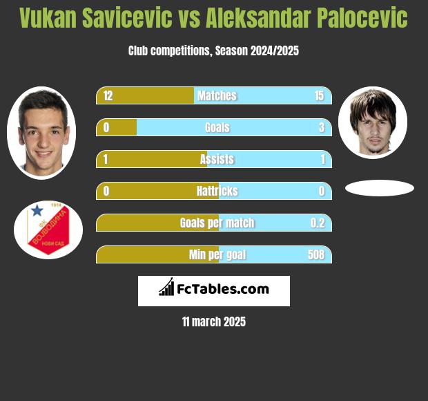 Vukan Savicevic vs Aleksandar Palocevic h2h player stats