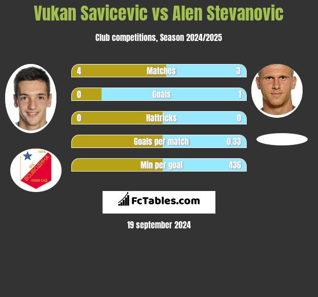 Vukan Savicevic vs Alen Stevanović h2h player stats