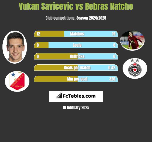 Vukan Savicevic vs Bebras Natcho h2h player stats