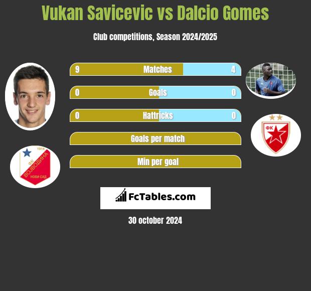 Vukan Savicevic vs Dalcio Gomes h2h player stats