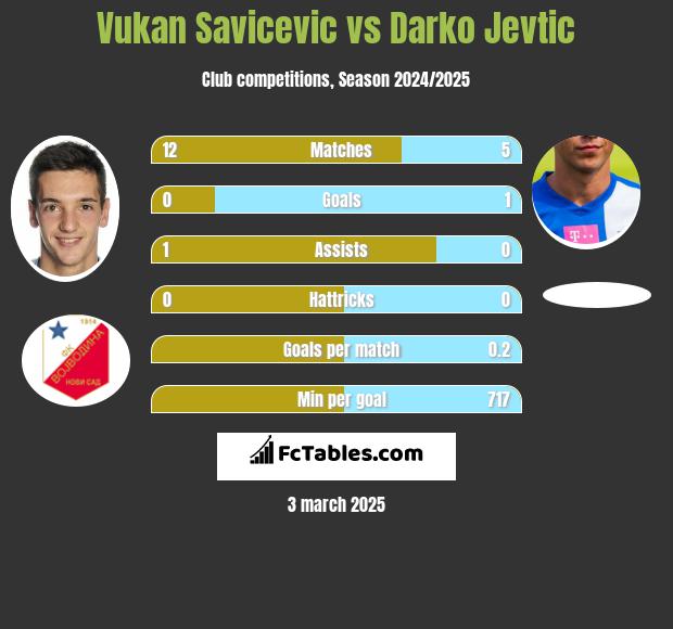 Vukan Savicevic vs Darko Jevtić h2h player stats